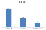 陜西西安區域6-8米純電動客車需求調研分析