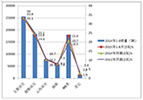 2015年1-8月30萬以下大中型客車市場特點簡析