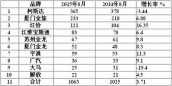 2015年8月考斯特客車銷售數據簡析