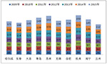 2015年前三季度哈爾濱等十大二線城市10-11米公交市場(chǎng)五大特點(diǎn)剖析