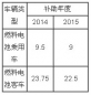 廣東區(qū)域2015年前三季度新能源客車市場(chǎng)調(diào)研分析