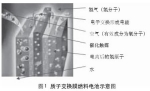 氫燃料電池城市客車產(chǎn)業(yè)化研究
